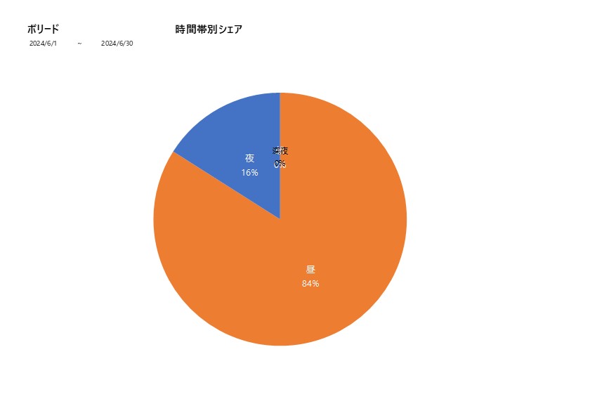 時間帯シェアボリード202406グラフ